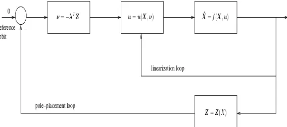 Figure 2. Block Diagram of Feedback Linearization.