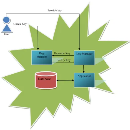 Fig. 2 Accountability for Application Sharing in Cloud  