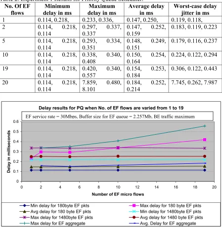 Table 2: Experiment 1 Results for Priority Queue Scheduler. 