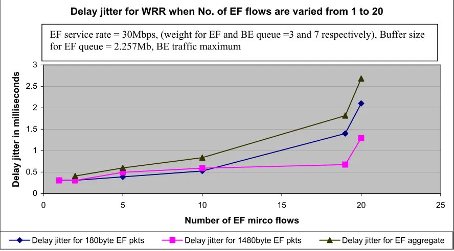 Figure 9: Minimum, maximum and average delays plotted for WRR for micro-flow of small packets, large packets and EF aggregate when EF flows are varied from 1 to 20