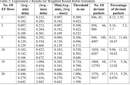 Table 4: Experiment 2 Results for Priority Queue Scheduler. 
