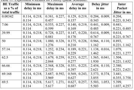 Table 11: Experiment 4 Results for Priority Queue Scheduler. 