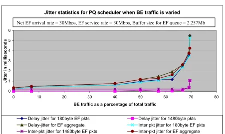 Figure 18: Delay report for PQ when the net BE traffic is varied.  