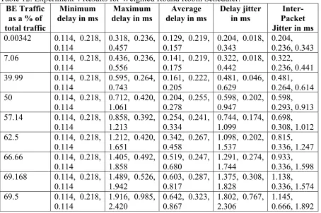 Table 12: Experiment 4 Results for Weighted Round Robin Scheduler. BE Traffic Minimum Maximum Average Delay jitter 
