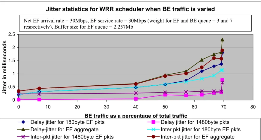 Figure 21: Jitter statistics for WRR when the net BE traffic is varied.  
