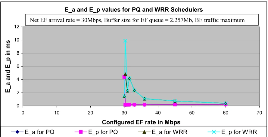 Figure 22: Calculated values of E_a and E_p for PQ and WRR. 