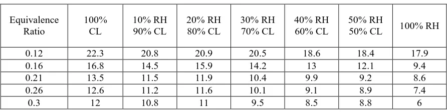 Table I: The %CO obtained during gasification for blends of CL and RH  