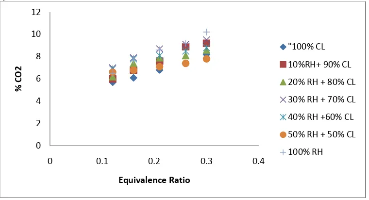 Fig. 5: H2The percentage composition of CHrice husk for different values of equivalence ratios is shown in Figure-6