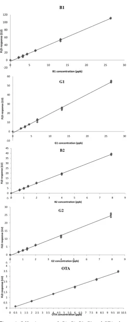 Figure 4. Calibration curves forB1, G1, B2, G2, and OTA taken from two different suppliers and repeated three times