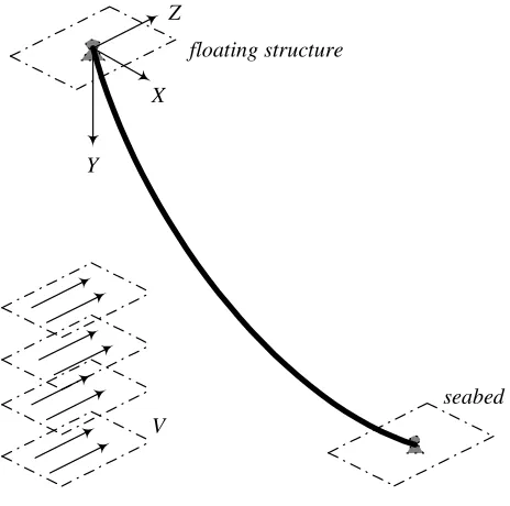 Figure 1 A model of catenary riser subject to uniform current flow 