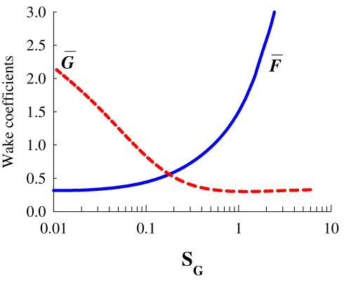 Figure 2 Variation of empirical wake coefficients with mass-damping parameter SG 