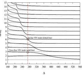 Figure 3 Variation of riser natural frequencies with tensioned-beam parameter � 