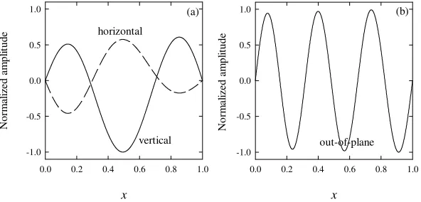 Figure 4 Considered (a) 2nd in-plane and (b) 6th out-of-plane modes for cross-flow and in-line VIV, respectively  