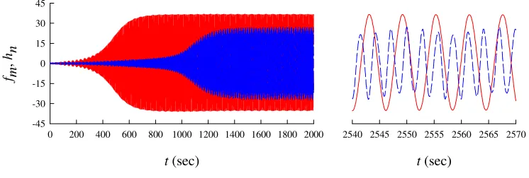 Figure 5 Time histories of riser displacement coordinates and associated with cross-flow (fm, red solid line) and in-line (hn, blue dotted line) VIV 