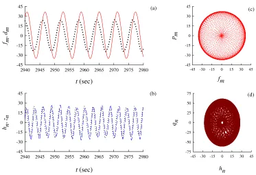 Figure 6 (a) Cross-flow VIV (solid line) and lift force (dotted line) responses, (b) In-line VIV (dashed line) and drag force (dotted line) responses, with corresponding phase portraits of riser motion (fm-pm and hn-qn) in (c) and (d) 