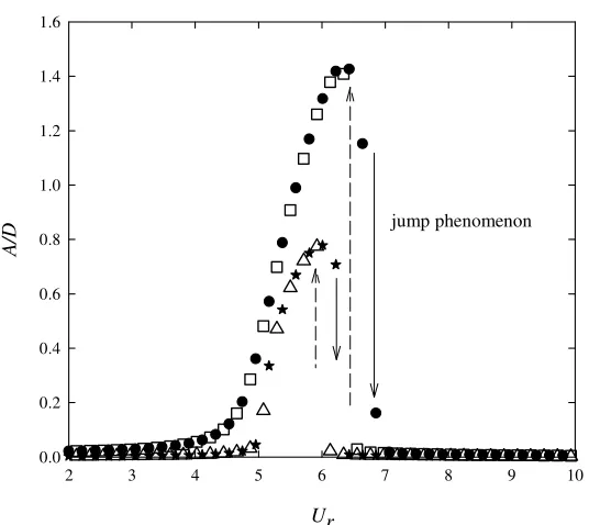 Figure 7 Maximum amplitude responses due to cross-flow (circles, squares) and in-line (stars, triangles) VIV of SCR, with increasing V (circles, stars) or decreasing V (squares, triangles) 