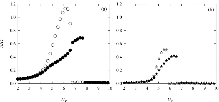 Figure 10 Maximum amplitude responses due to (a) cross-flow and (b) in-line VIV of SCR, with geometrically nonlinear (filled symbols) and linear (open symbols) modelling 