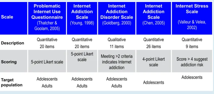 Table H.6.1. Scales to measure Internet misuse Scale Problematic  Internet Use  Questionnaire  (Thatcher &amp;  Goolam, 2005) Internet  Addiction Scale(Young, 1998) Internet  Addiction  Disorder Scale(Goldberg, 2000) Internet  Addiction Scale(Chen, 2005) I