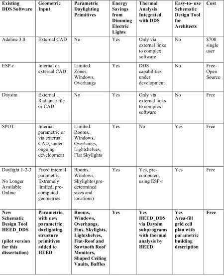 Table 1. Comparison of existing dynamic daylighting simulation (DDS) software to the new schematic design tool, HEED_DDS  