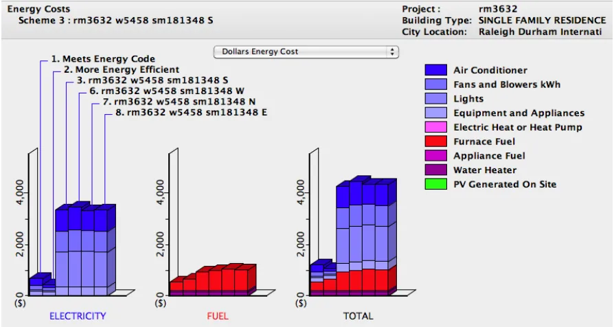 Figure 5.1.9. HEED Yearly Energy Costs Summary Graph, as displayed by the HEED GUI.  The two residential base case schemes at the left (labeled Meets Energy Code, and More Energy Efficient) are not being used, but cannot be omitted in the current implement