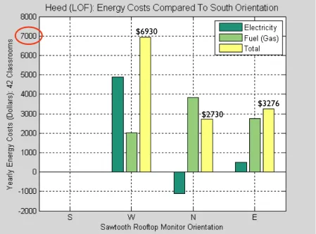 Figure 5.1.12. HEED (LOF), Yearly Energy Costs - 42 classrooms (Differences compared to South Monitor- Scheme 3)