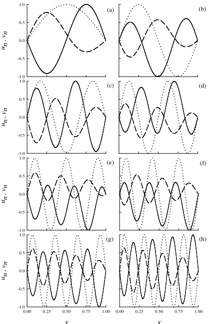 Fig. 2 Normalized displacement shapes for first 8 in-plane modes (a-h) of risers with � = 272: dashed and solid (dotted) lines denote un and vn of SCR (un of corresponding TTR), respectively