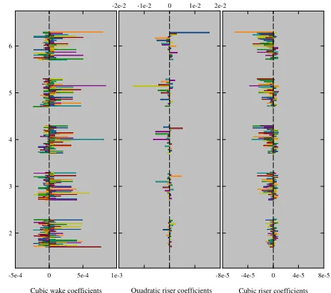 Fig. 3 Variation of nonlinear coefficients with mode number for SCR 