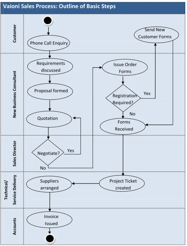 Figure 2: Initial Sales Process 