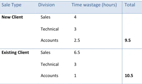 Table 3: Frequency distribution for time wastage data 