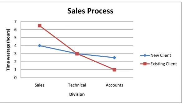 Figure 3: Time wastage observed during the Sales Process for two different clients 