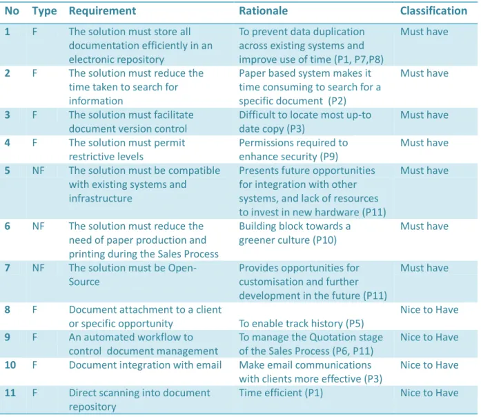 Table 4: Requirements Specification 