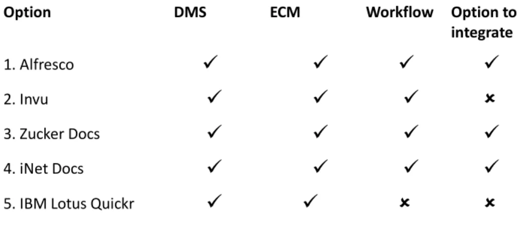 Table 5: Comparison Matrix of Collaborative Options 