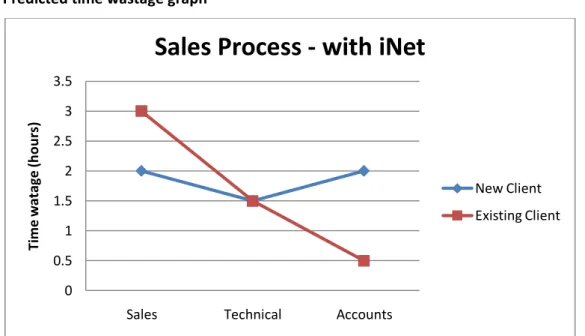 Figure 7: Predicted Time Wastage during Sales Process with iNet Solution in place