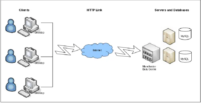 Figure 1: Client/Server architecture