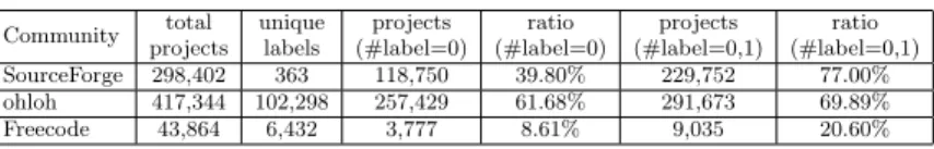 Table 1: Labels in open source communities Community total projects uniquelabels projects (#label=0) ratio (#label=0) projects (#label=0,1) ratio (#label=0,1) SourceForge 298,402 363 118,750 39.80% 229,752 77.00% ohloh 417,344 102,298 257,429 61.68% 291,67