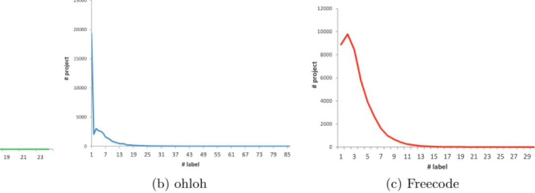Figure 3: Distribution of description length