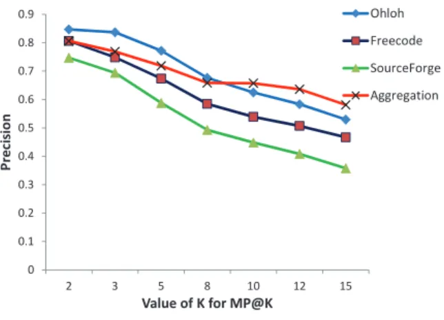 Table 4: Subjective evaluation for LDA-TR and LSTD Method MS@1 MS@5 MP@3 MP@5 MP@8 MP@10 MP@15