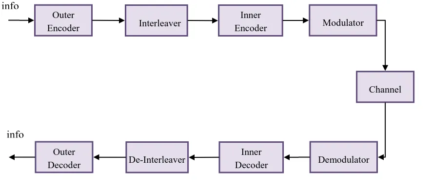 Fig 1: Block diagram of Concatenated codes 