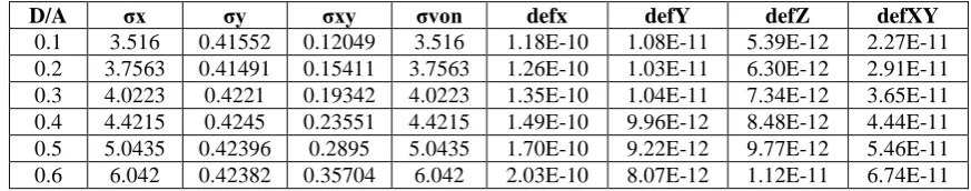 TABLE 3. VARIATION IN DIFFERENT STRESSES AND DEFLECTION IN PLATE WITH CENTRAL CIRCULAR HOLE OF E-  GLASS/EPOXY FOR DIFFERENT D/A RATIO 