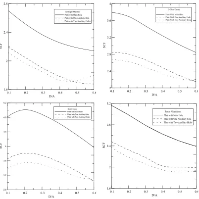 Figure 4 also illustrates that SCF is maximum for Boron epoxy and varies from 4.8 to 4.0 for D/A 0.1 to 0.6