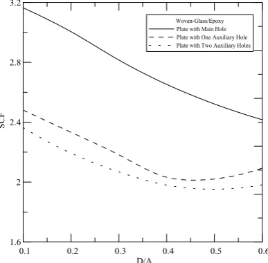 Fig.4. Variation of SCF vs D/A (1)isotropic (2) eglass/epoxy (3) boron/epoxy (4) woven-glass/epoxy (5) boron/ aluminium