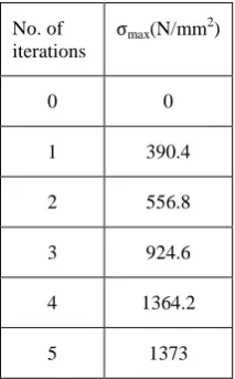 Fig 8.1 Figure Showing Maximum Stresses of Wing Fuselage Lug 