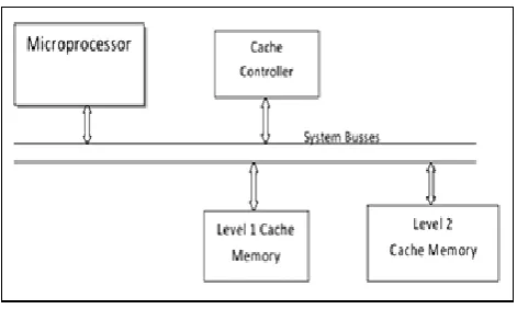Figure 1 - system block diagram In our paper work we designed 4-way set associative cache memory(L1) for detecting miss rate in cache memory and 