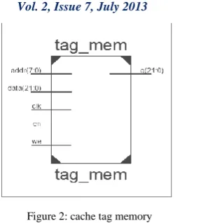 Figure 4 shows the diagram of 22-bit cache tag   comparator. To design 4-way set associative cache memory of 1KB, we need 4 set of such 22-bit Cache tag comparator