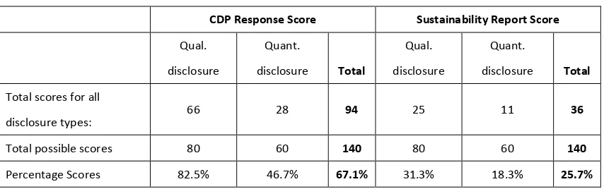 Table 2 Overall Climate Disclosure Scores 