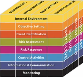 Figure 2: COSO Enterprise Risk Management Cube (COSO, 2004) 