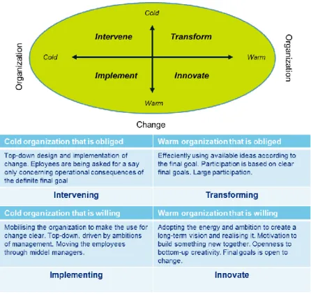 Figure 3: Change Quadrants (Assen et al, 2009) 
