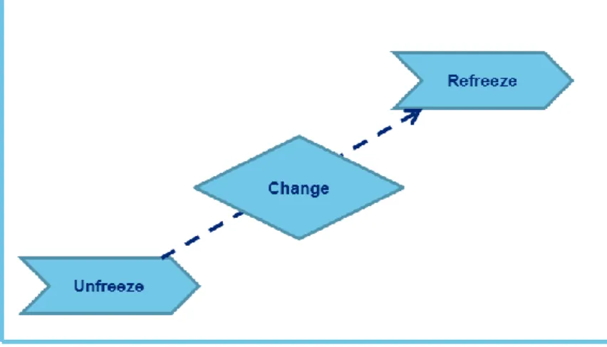Figure 4: Lewin's three stages of changes  The first stage is to get the organization or people ready for the change