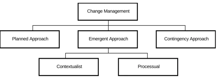 Figure 2.1 -  Principal Change Management Models 