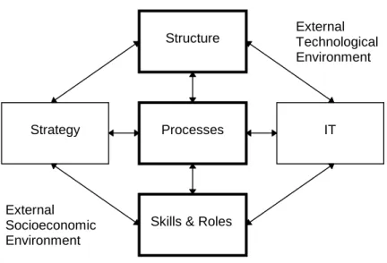 Figure 2.3 - Adapted From The MIT90s Framework 